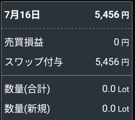 2025/7/16のスワップポイントと売買損益