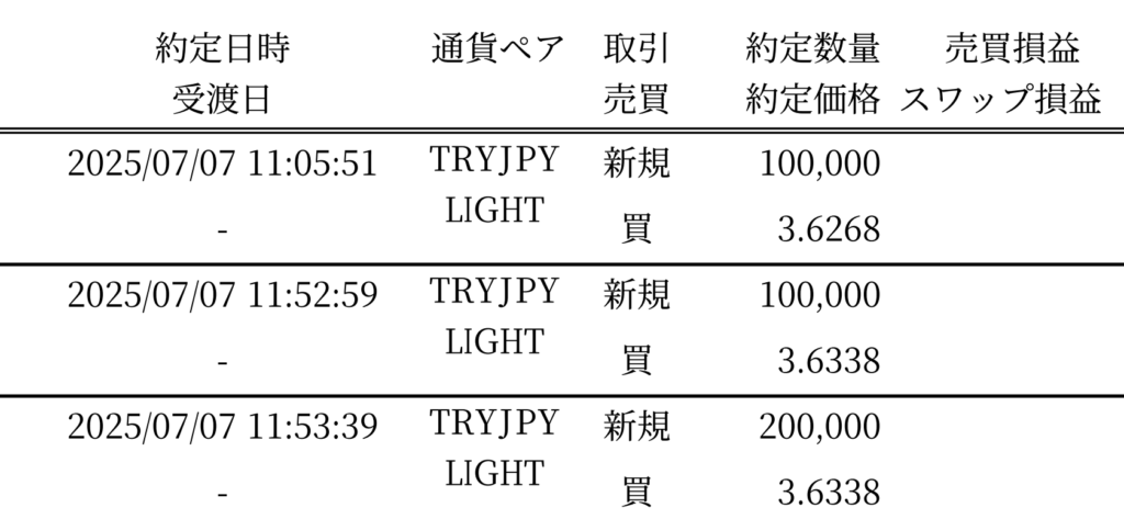 2025年7月7日の取引