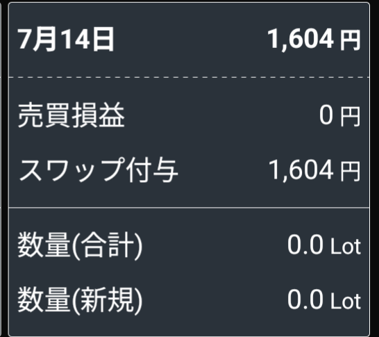 2025/7/14のスワップポイントと売買損益
