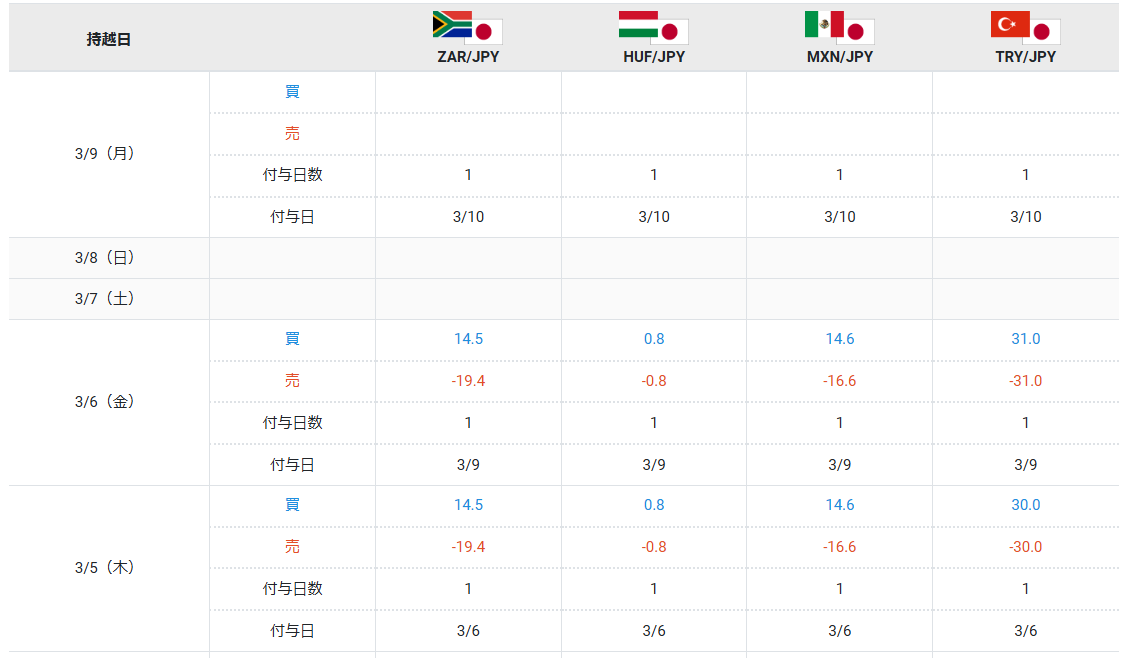 セントラル短資FXのスワップカレンダー（ペソ円・ランド円・リラ円・フォリント円）