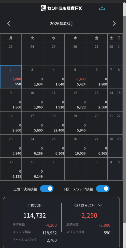 セントラル短資|2026/3の結果