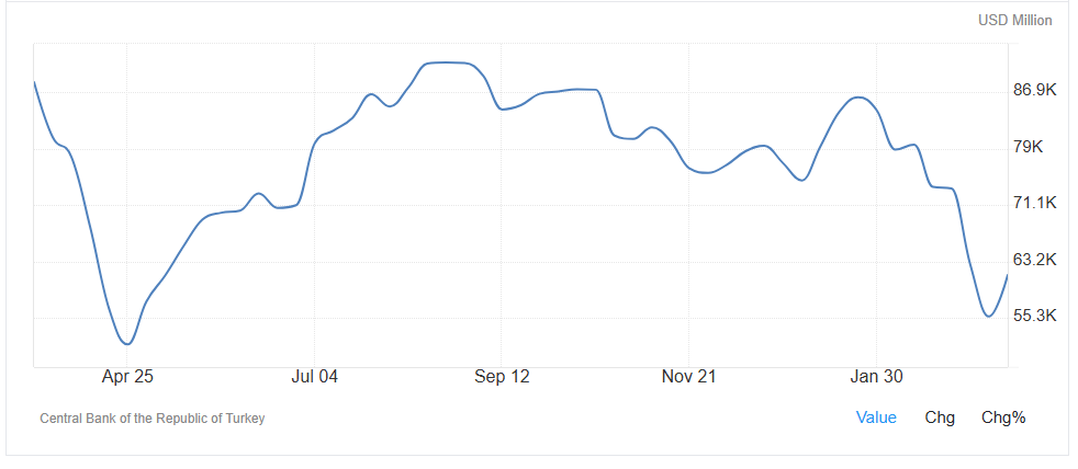 トルコ|外貨準備金の変動グラフ