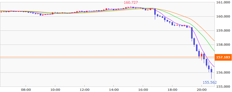 もう一段落ちて、ドル円155.56付近