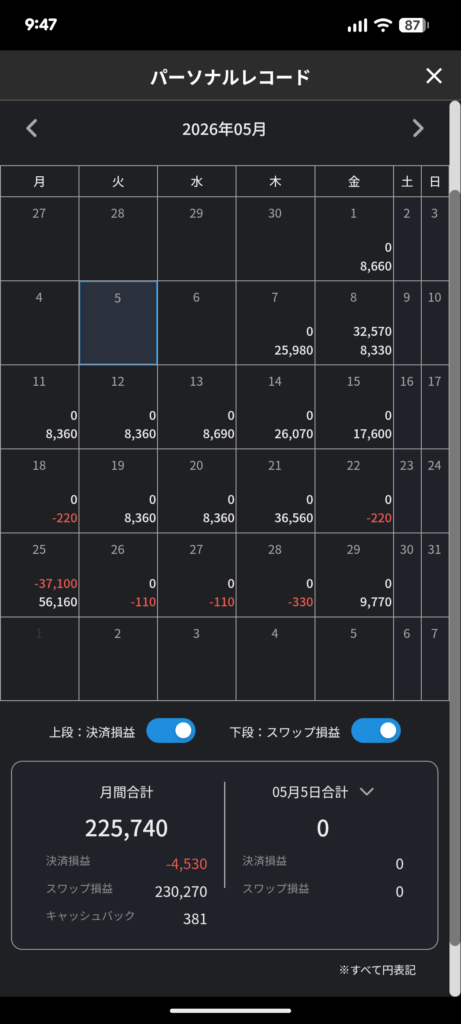 ２０２６年５月の成績｜セントラル短資FX口座