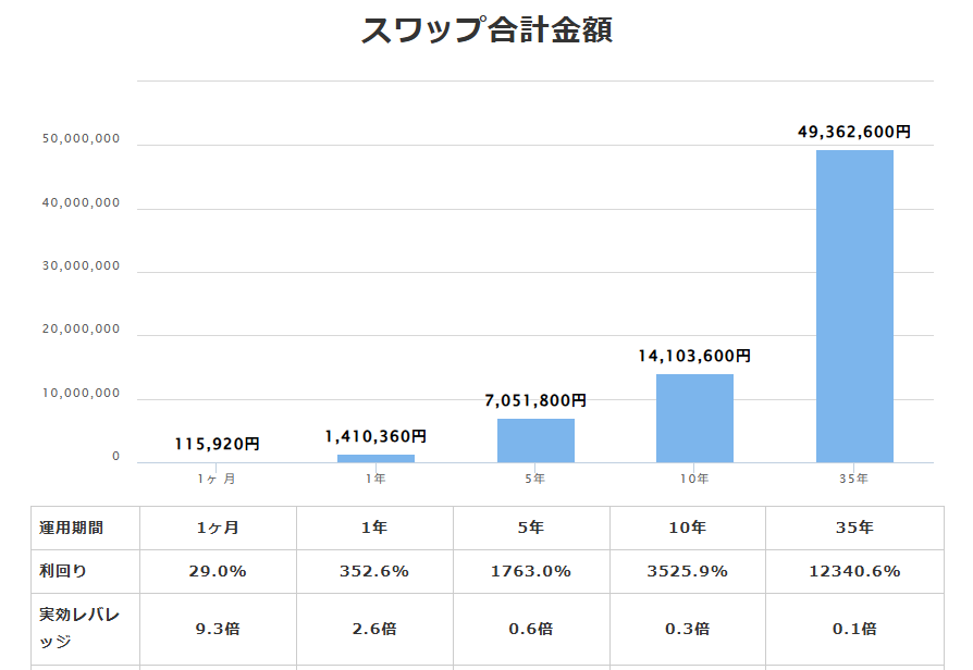 資金40万円。フランリラ2.4ロット売りのスワップ収益と利回り