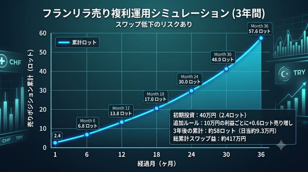 フランリラ売りのスワップ稼ぎチャレンジ始めます