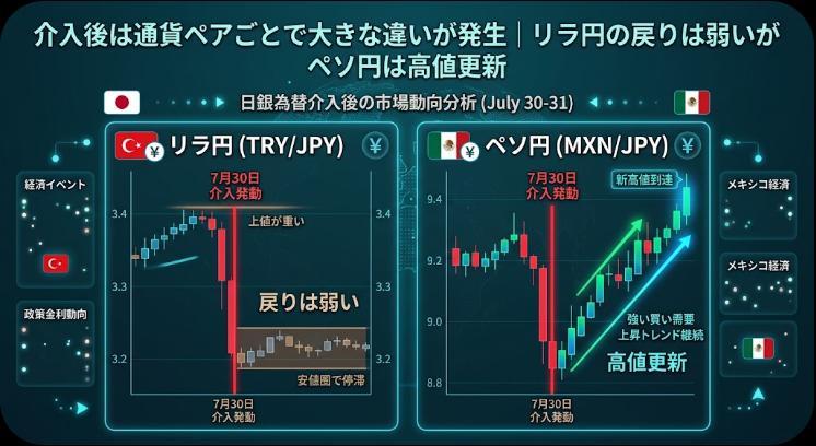 介入後は通貨ペアごとで大きな違いが発生｜リラ円の戻りは弱いがペソ円は高値更新