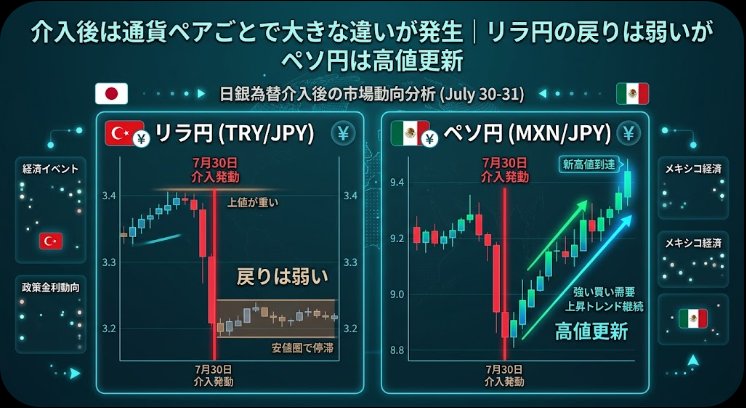 介入後は通貨ペアごとで大きな違いが発生｜リラ円の戻りは弱いがペソ円は高値更新